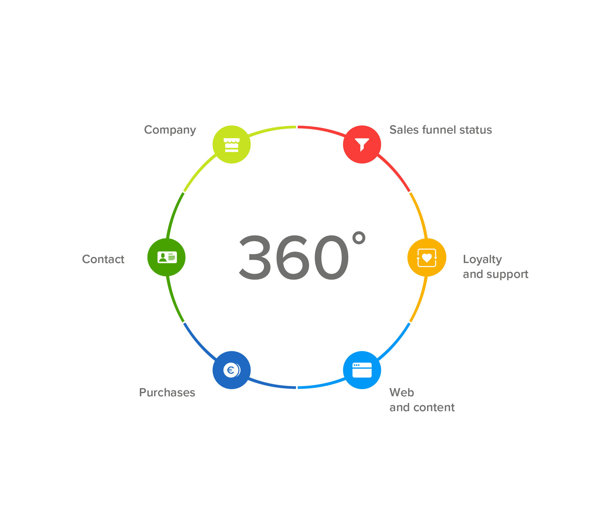 Significance of 360-degree Customer View